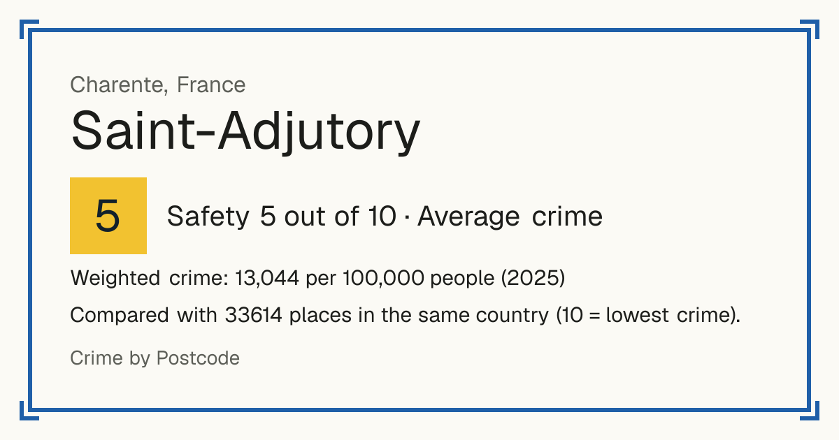 Saint-Adjutory, France: Safety 5 out of 10 (Average crime). Weighted crime: 13,044 per 100,000 people (2025).