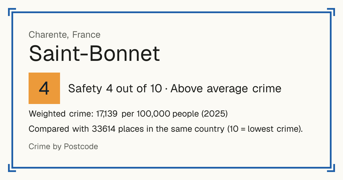 Saint-Bonnet, France: Safety 4 out of 10 (Above average crime). Weighted crime: 17,139 per 100,000 people (2025).