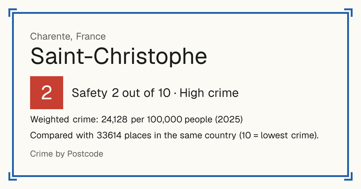 Saint-Christophe, Charente, France: Safety 2 out of 10 (High crime). Weighted crime: 24,128 per 100,000 people (2025).