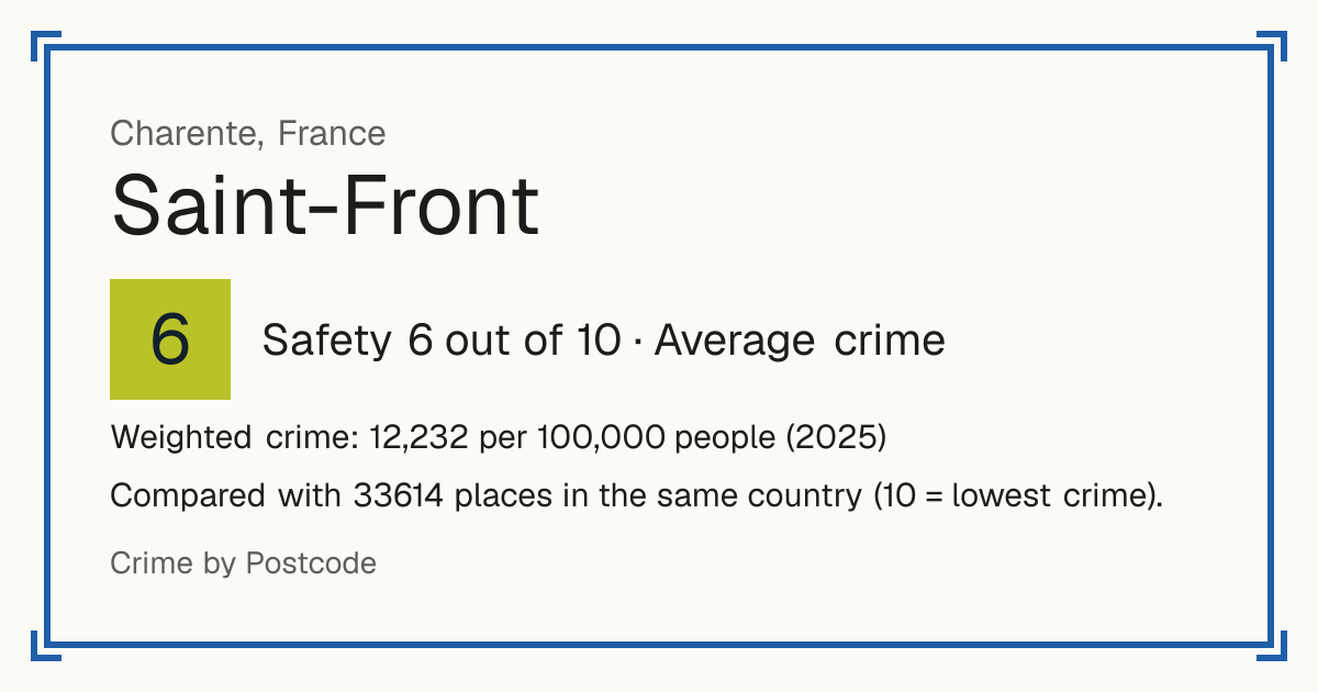 Saint-Front, Charente, France: Safety 6 out of 10 (Average crime). Weighted crime: 12,232 per 100,000 people (2025).