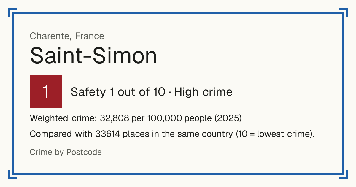 Saint-Simon, Charente, France: Safety 1 out of 10 (High crime). Weighted crime: 32,808 per 100,000 people (2025).
