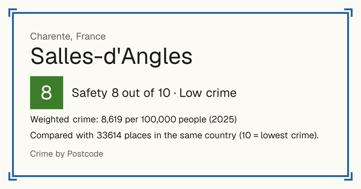 Salles-d'Angles, France: Safety 8 out of 10 (Low crime). Weighted crime: 8,619 per 100,000 people (2025).
