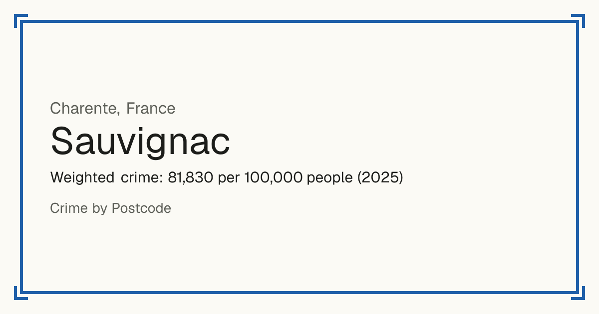Sauvignac, France: Weighted crime: 81,830 per 100,000 people (2025).