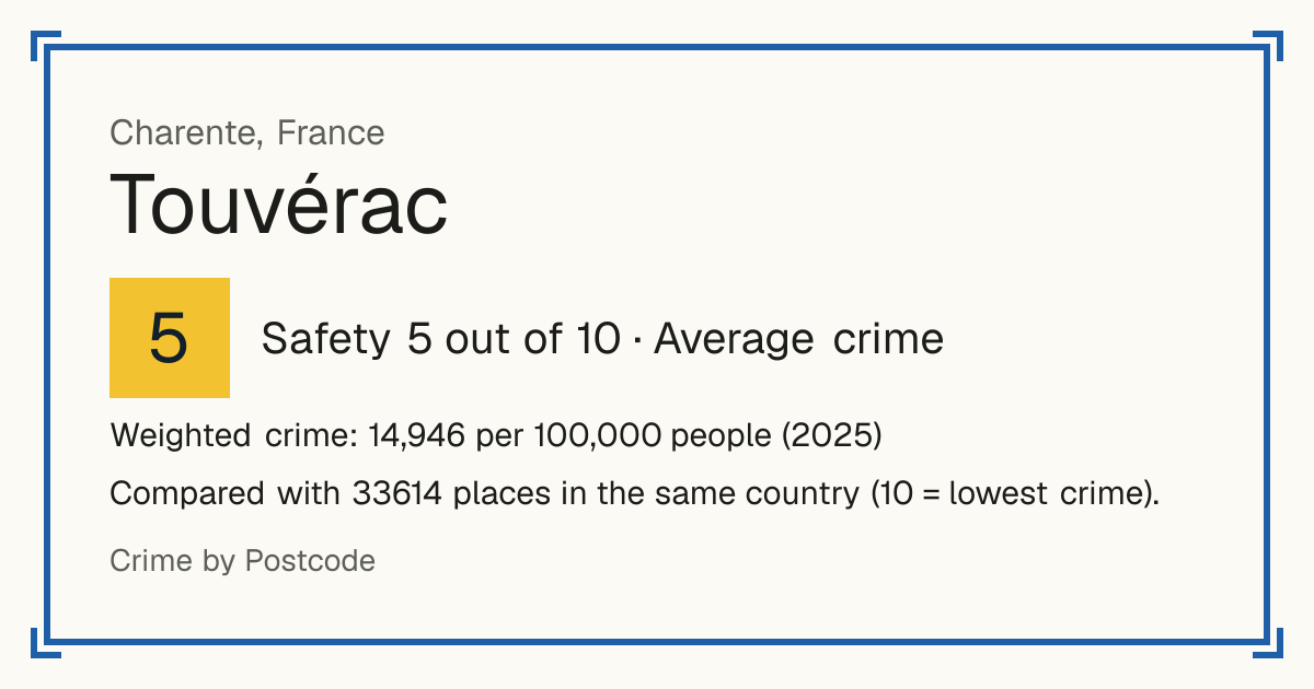 Touvérac, France: Safety 5 out of 10 (Average crime). Weighted crime: 14,946 per 100,000 people (2025).