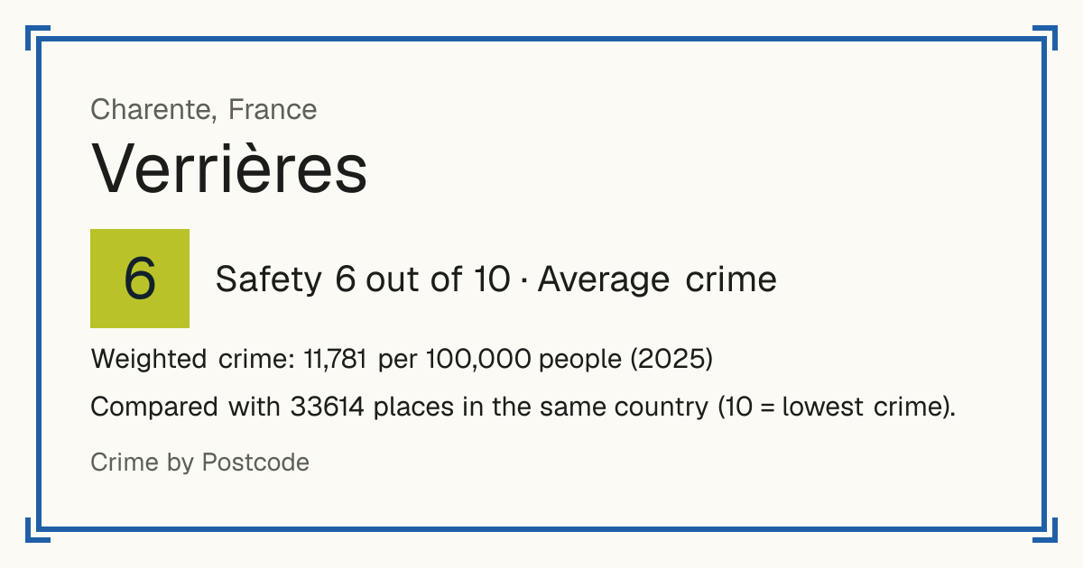 Verrières, Charente, France: Safety 6 out of 10 (Average crime). Weighted crime: 11,781 per 100,000 people (2025).