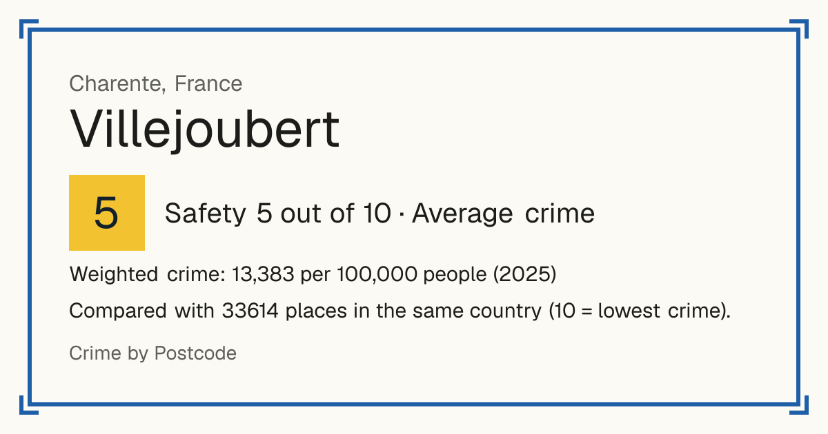 Villejoubert, France: Safety 5 out of 10 (Average crime). Weighted crime: 13,383 per 100,000 people (2025).