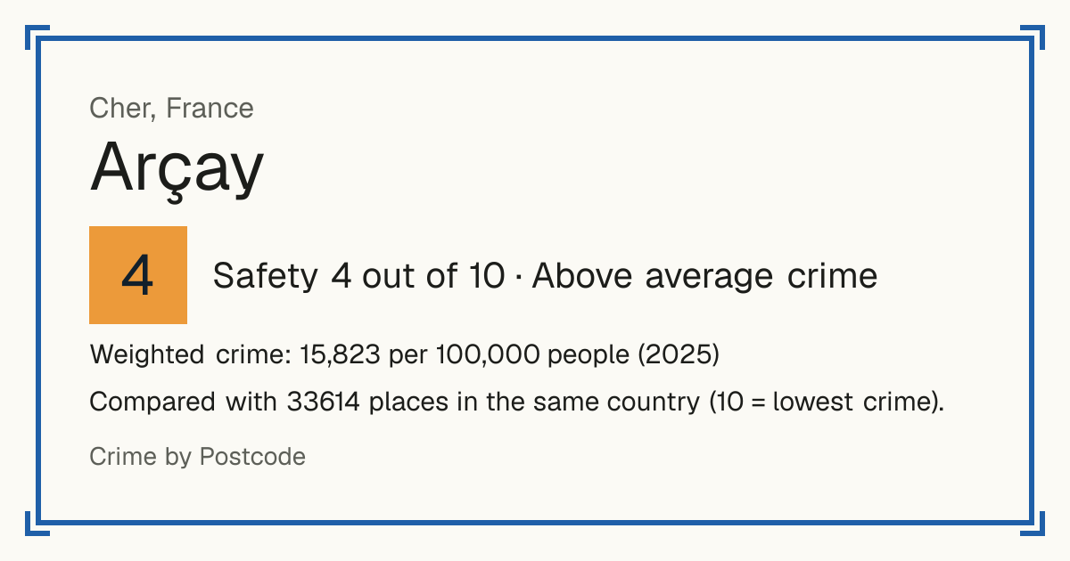 Arçay, Cher, France: Safety 4 out of 10 (Above average crime). Weighted crime: 15,823 per 100,000 people (2025).