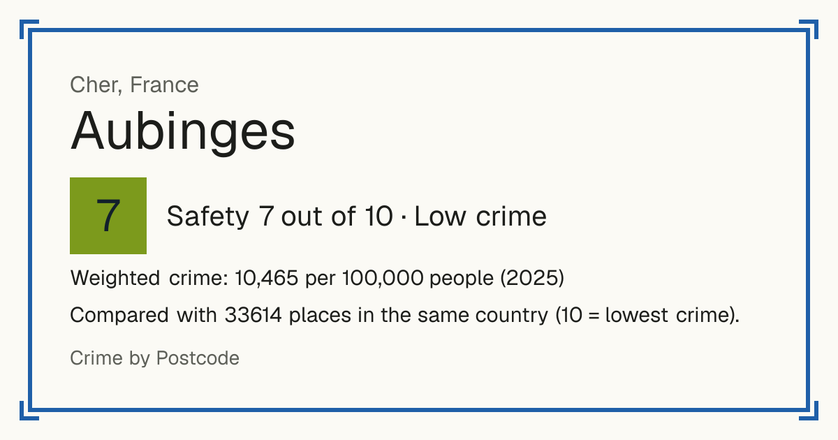 Aubinges, France: Safety 7 out of 10 (Low crime). Weighted crime: 10,465 per 100,000 people (2025).