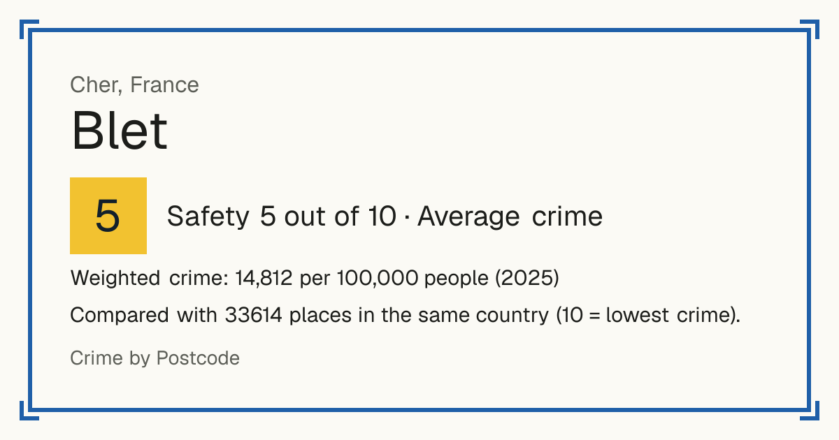 Blet, France: Safety 5 out of 10 (Average crime). Weighted crime: 14,812 per 100,000 people (2025).
