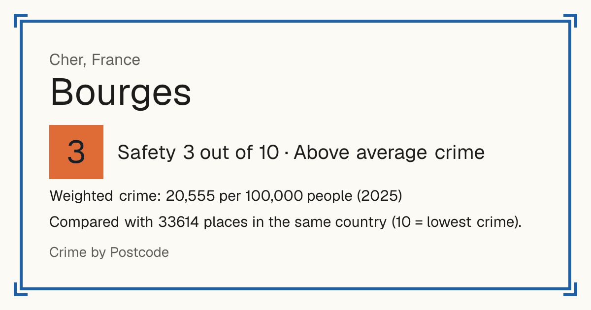 Bourges, France: Safety 3 out of 10 (Above average crime). Weighted crime: 20,555 per 100,000 people (2025).