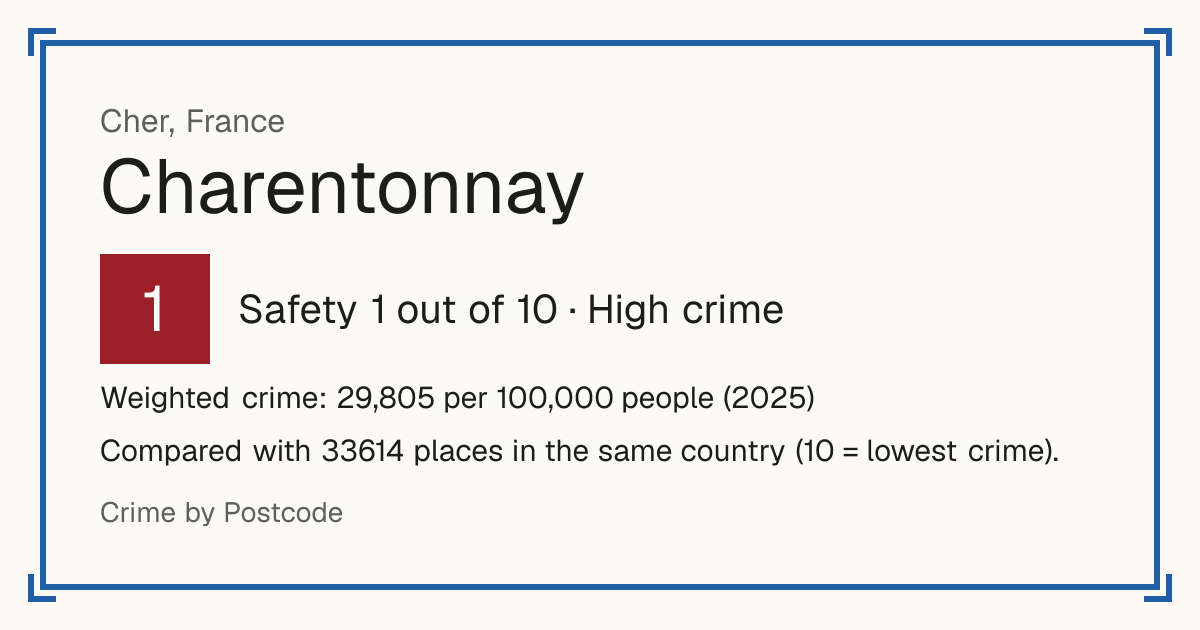 Charentonnay, France: Safety 1 out of 10 (High crime). Weighted crime: 29,805 per 100,000 people (2025).