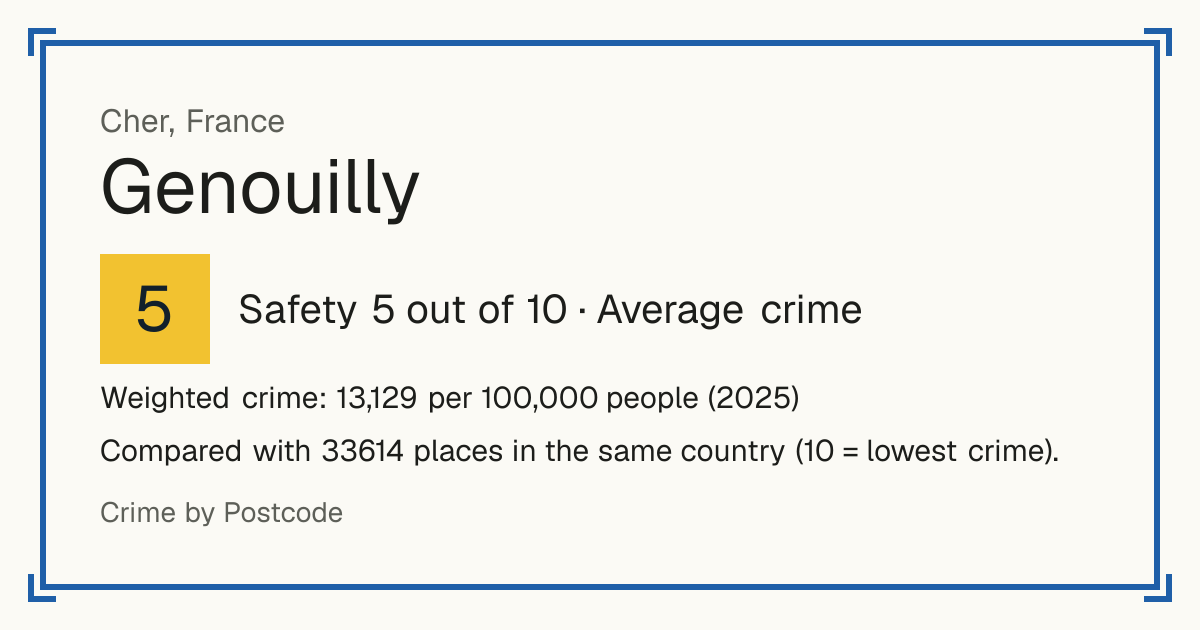 Genouilly, Cher, France: Safety 5 out of 10 (Average crime). Weighted crime: 13,129 per 100,000 people (2025).