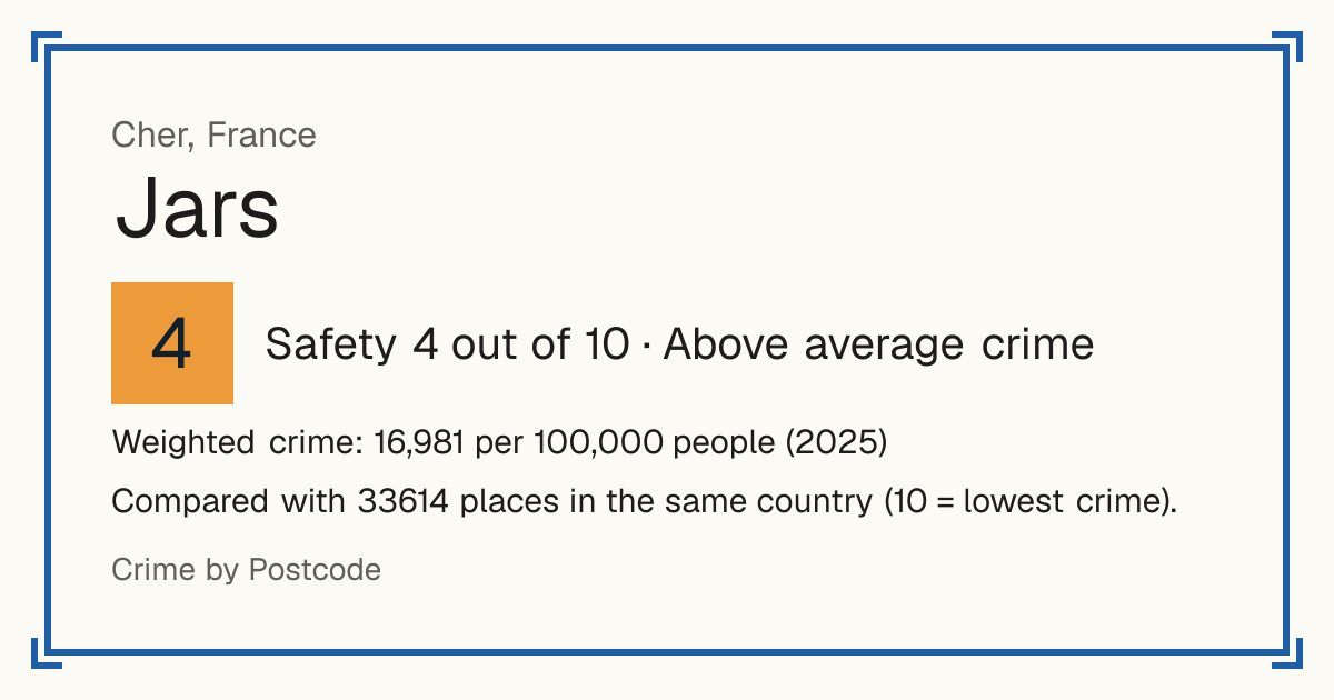 Jars, France: Safety 4 out of 10 (Above average crime). Weighted crime: 16,981 per 100,000 people (2025).