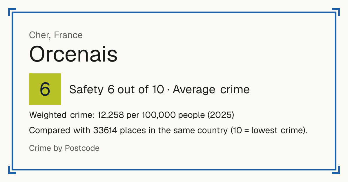 Orcenais, France: Safety 6 out of 10 (Average crime). Weighted crime: 12,258 per 100,000 people (2025).