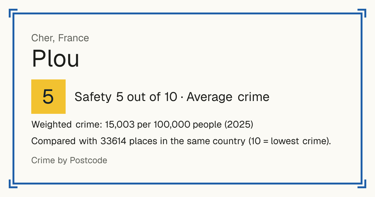 Plou, France: Safety 5 out of 10 (Average crime). Weighted crime: 15,003 per 100,000 people (2025).