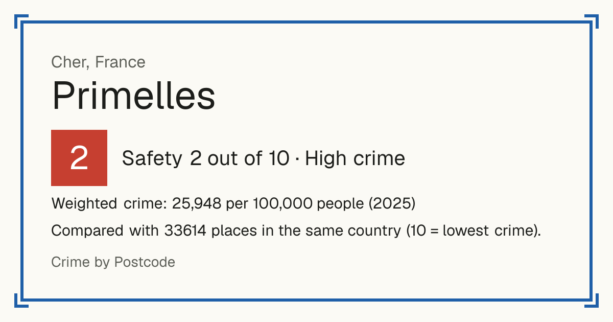 Primelles, France: Safety 2 out of 10 (High crime). Weighted crime: 25,948 per 100,000 people (2025).