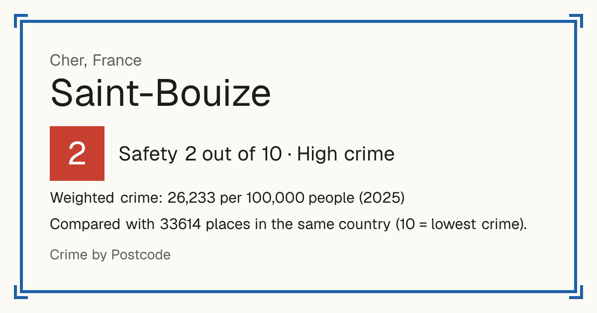 Saint-Bouize, France: Safety 2 out of 10 (High crime). Weighted crime: 26,233 per 100,000 people (2025).