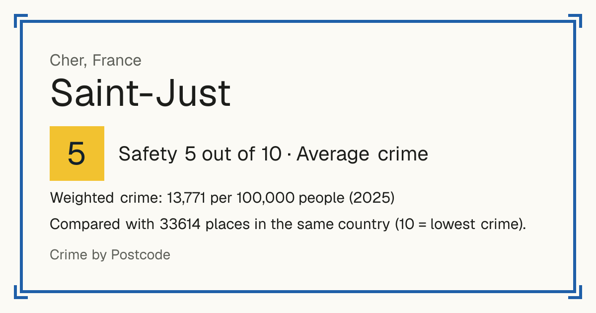 Saint-Just, Cher, France: Safety 5 out of 10 (Average crime). Weighted crime: 13,771 per 100,000 people (2025).