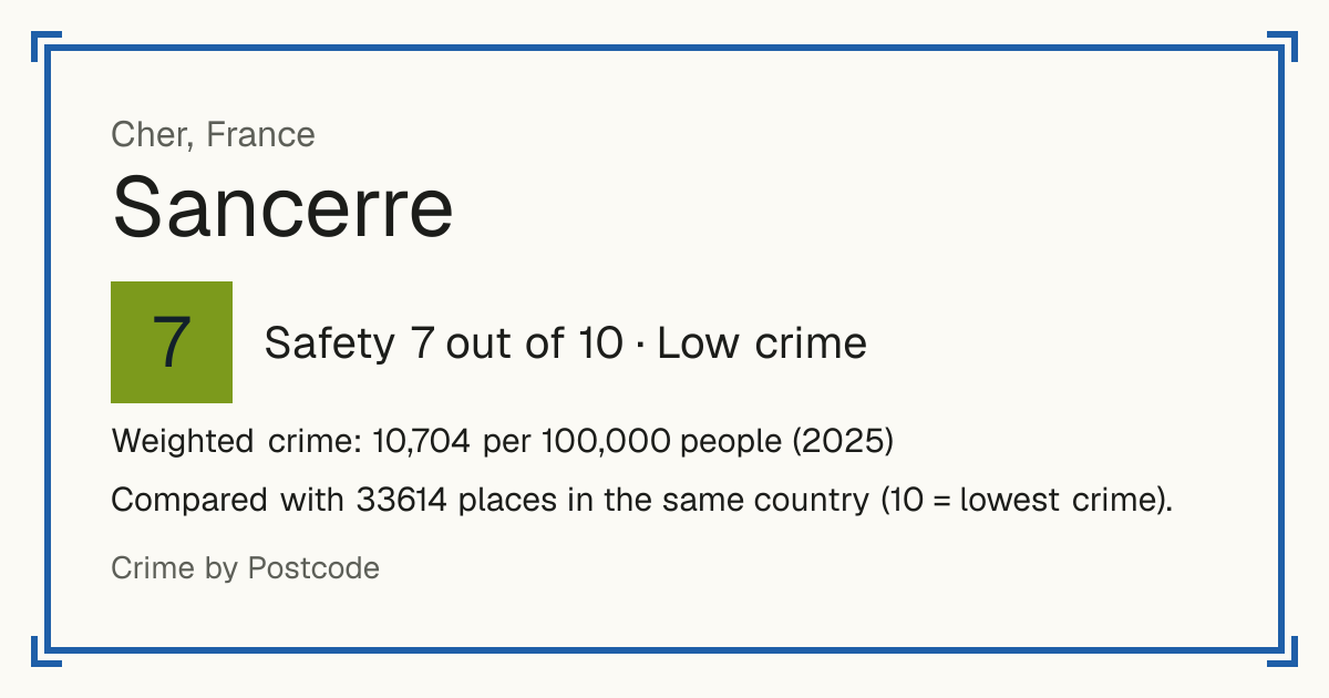Sancerre, France: Safety 7 out of 10 (Low crime). Weighted crime: 10,704 per 100,000 people (2025).