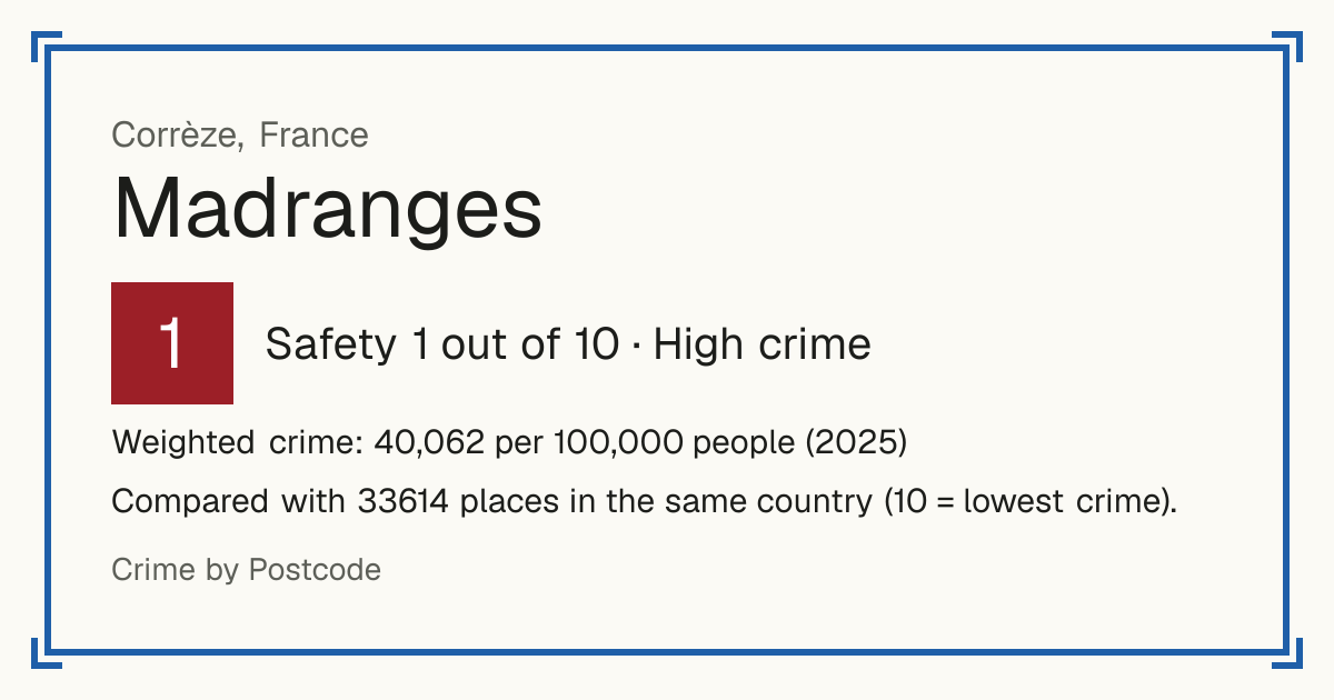 Madranges, France: Safety 1 out of 10 (High crime). Weighted crime: 40,062 per 100,000 people (2025).