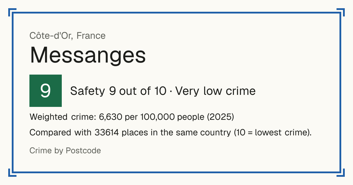 Messanges, Côte-d'Or, France: Safety 9 out of 10 (Very low crime). Weighted crime: 6,630 per 100,000 people (2025).