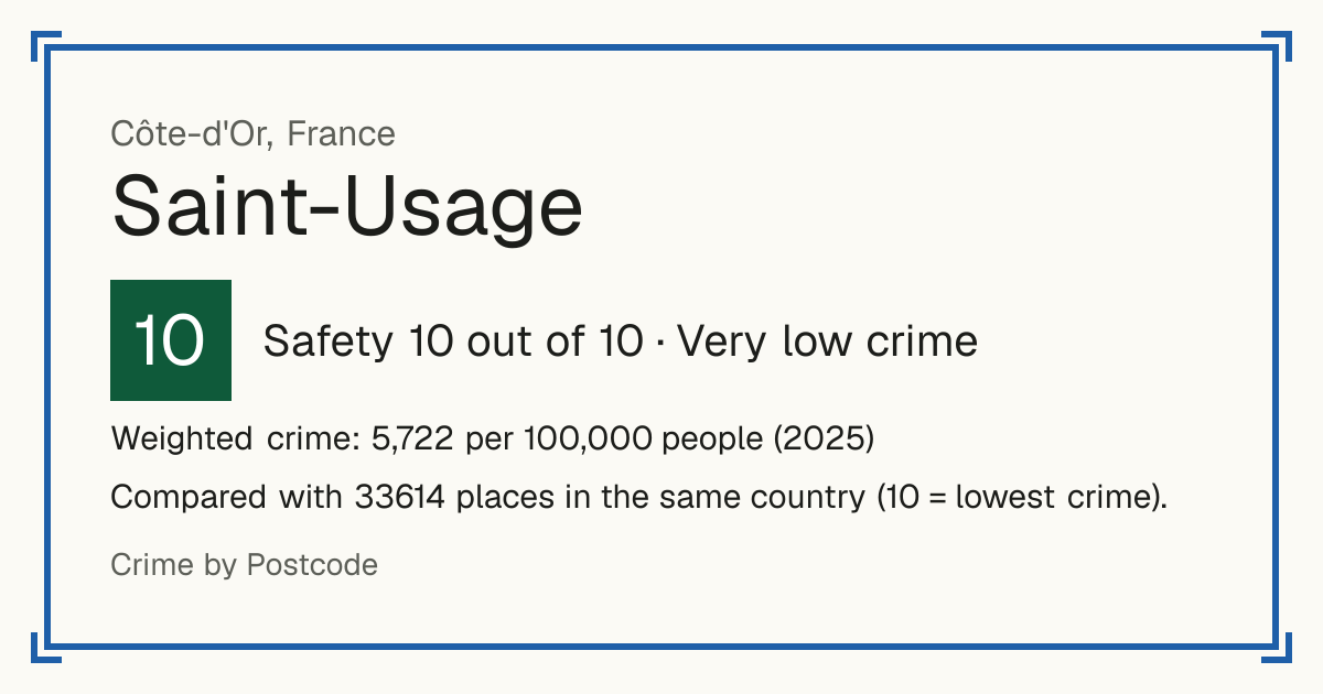 Saint-Usage, Côte-d'Or, France: Safety 10 out of 10 (Very low crime). Weighted crime: 5,722 per 100,000 people (2025).