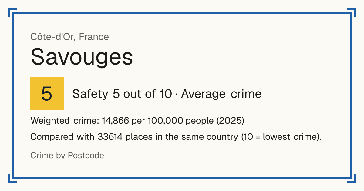 Savouges, France: Safety 5 out of 10 (Average crime). Weighted crime: 14,866 per 100,000 people (2025).