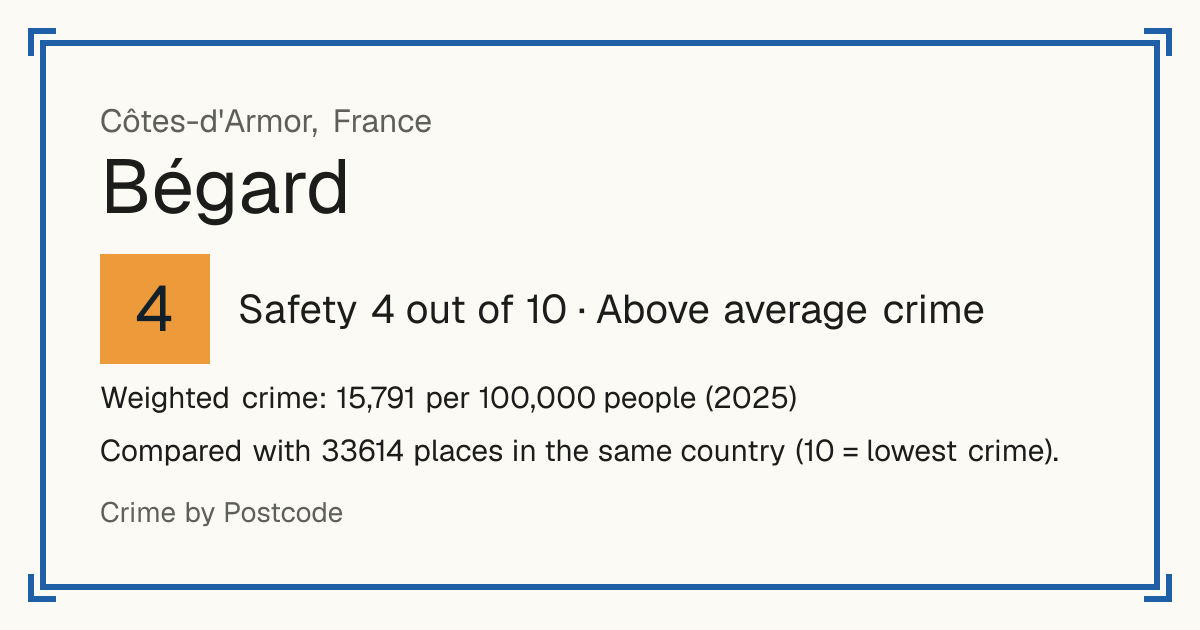 Bégard, France: Safety 4 out of 10 (Above average crime). Weighted crime: 15,791 per 100,000 people (2025).