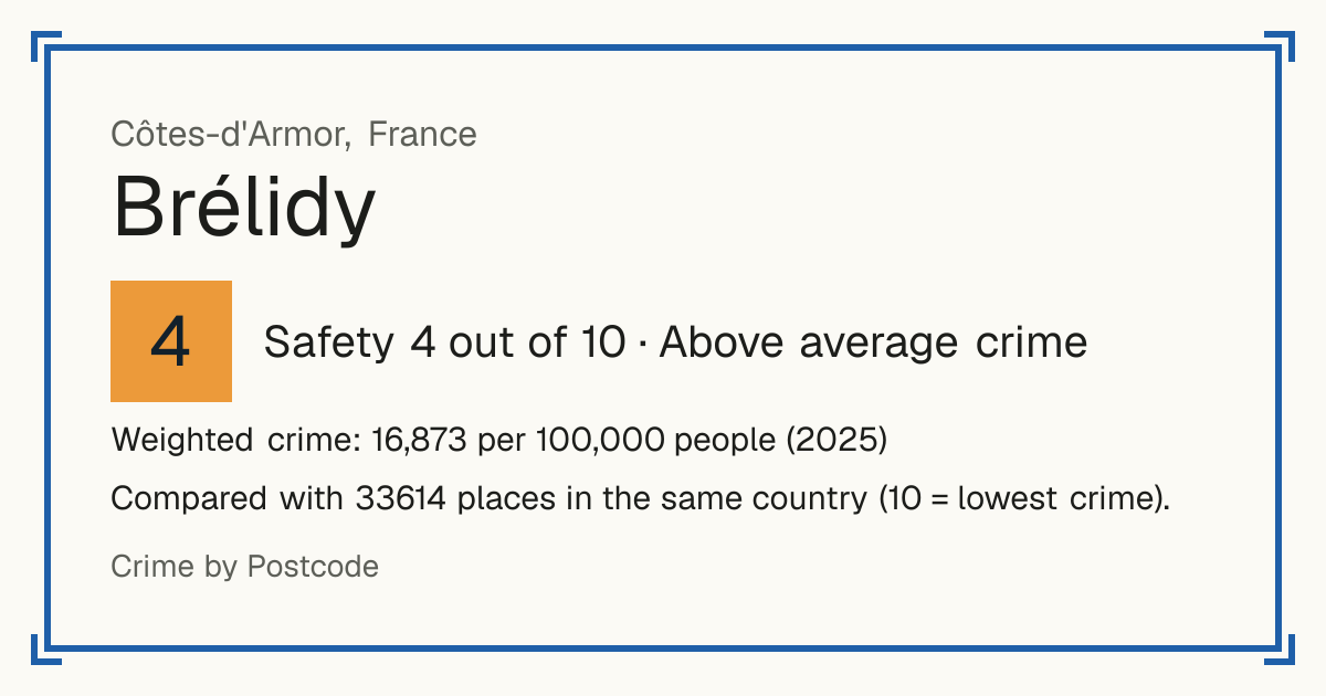 Brélidy, France: Safety 4 out of 10 (Above average crime). Weighted crime: 16,873 per 100,000 people (2025).