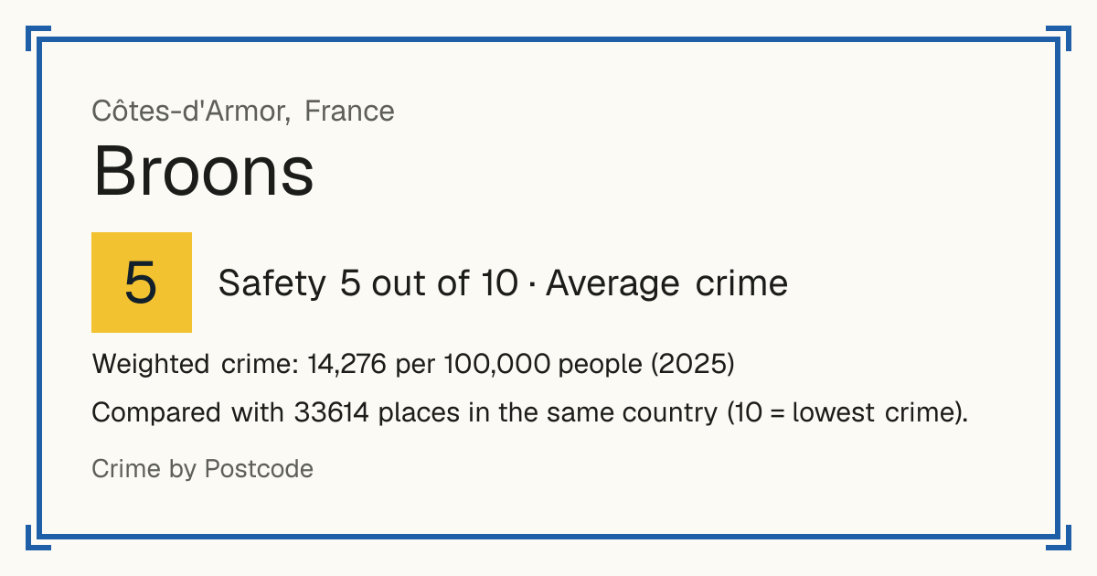 Broons, France: Safety 5 out of 10 (Average crime). Weighted crime: 14,276 per 100,000 people (2025).
