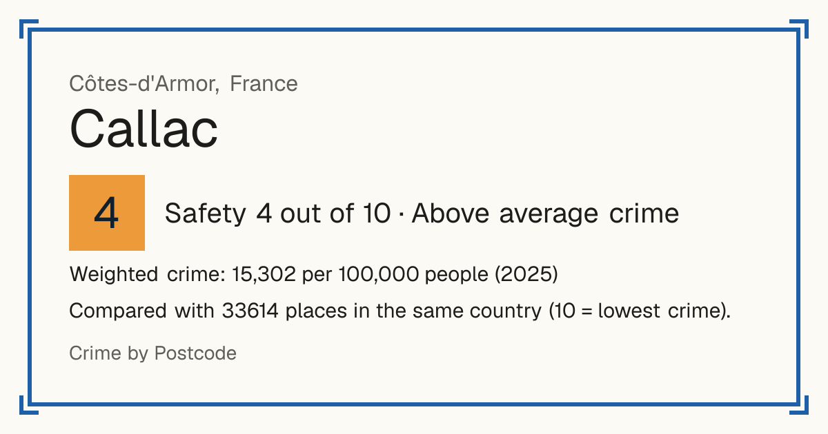 Callac, France: Safety 4 out of 10 (Above average crime). Weighted crime: 15,302 per 100,000 people (2025).