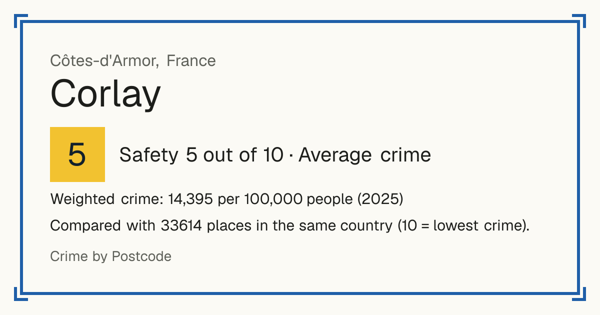 Corlay, France: Safety 5 out of 10 (Average crime). Weighted crime: 14,395 per 100,000 people (2025).