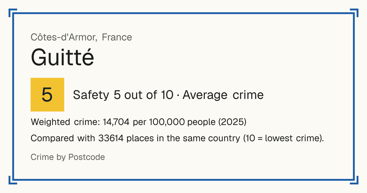 Guitté, France: Safety 5 out of 10 (Average crime). Weighted crime: 14,704 per 100,000 people (2025).