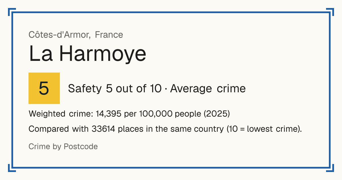La Harmoye, France: Safety 5 out of 10 (Average crime). Weighted crime: 14,395 per 100,000 people (2025).