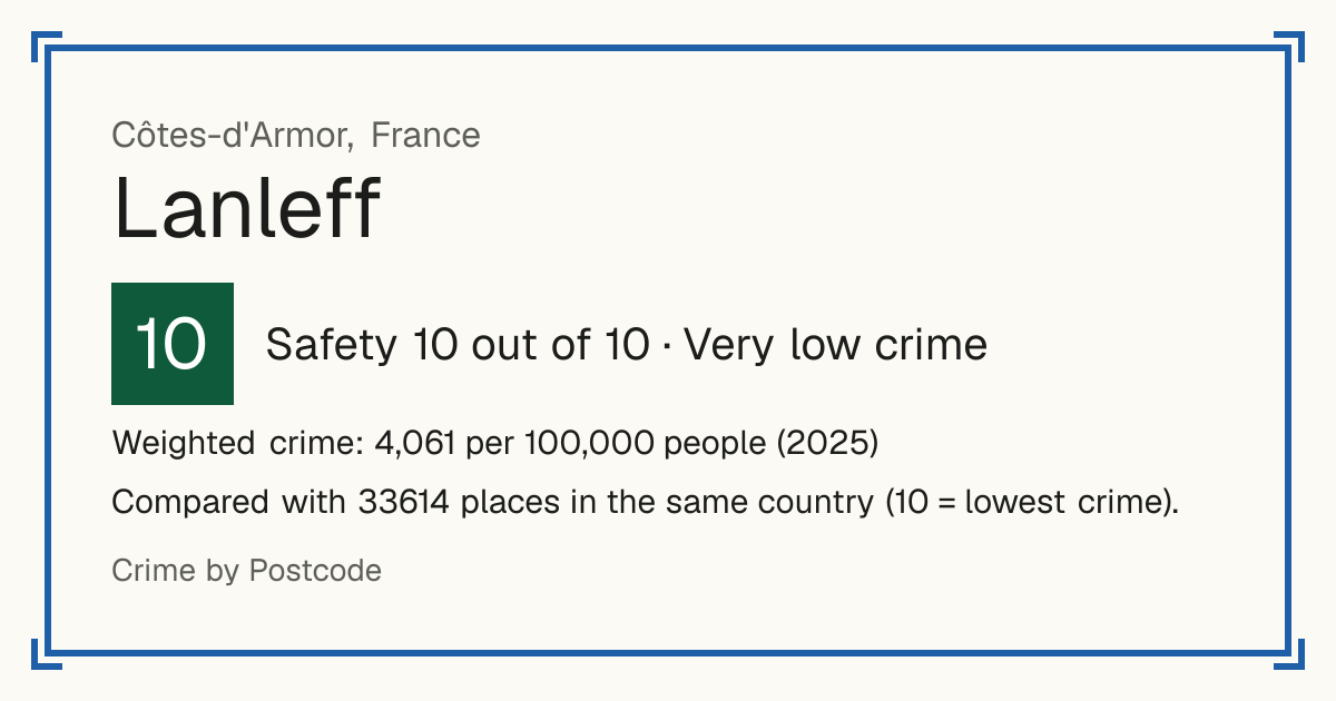 Lanleff, France: Safety 10 out of 10 (Very low crime). Weighted crime: 4,061 per 100,000 people (2025).