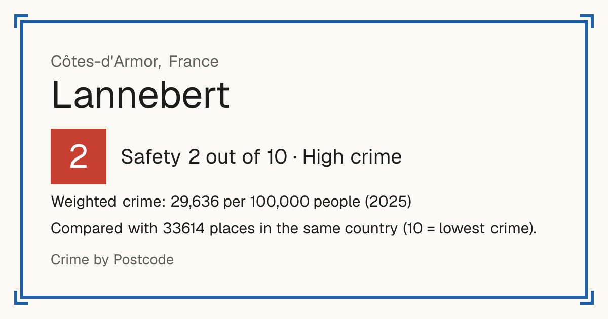 Lannebert, France: Safety 2 out of 10 (High crime). Weighted crime: 29,636 per 100,000 people (2025).