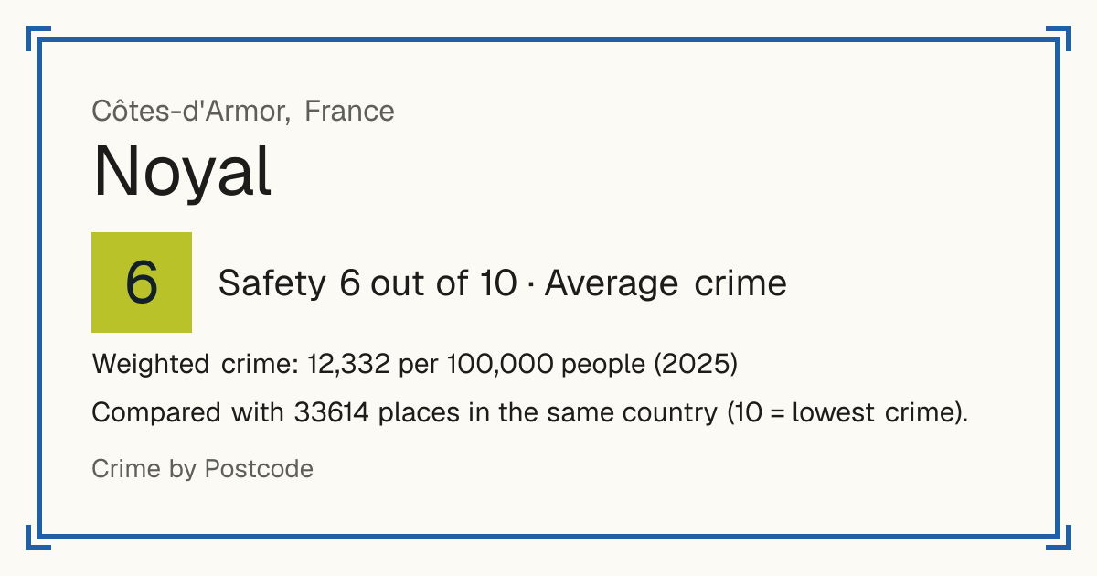 Noyal, France: Safety 6 out of 10 (Average crime). Weighted crime: 12,332 per 100,000 people (2025).