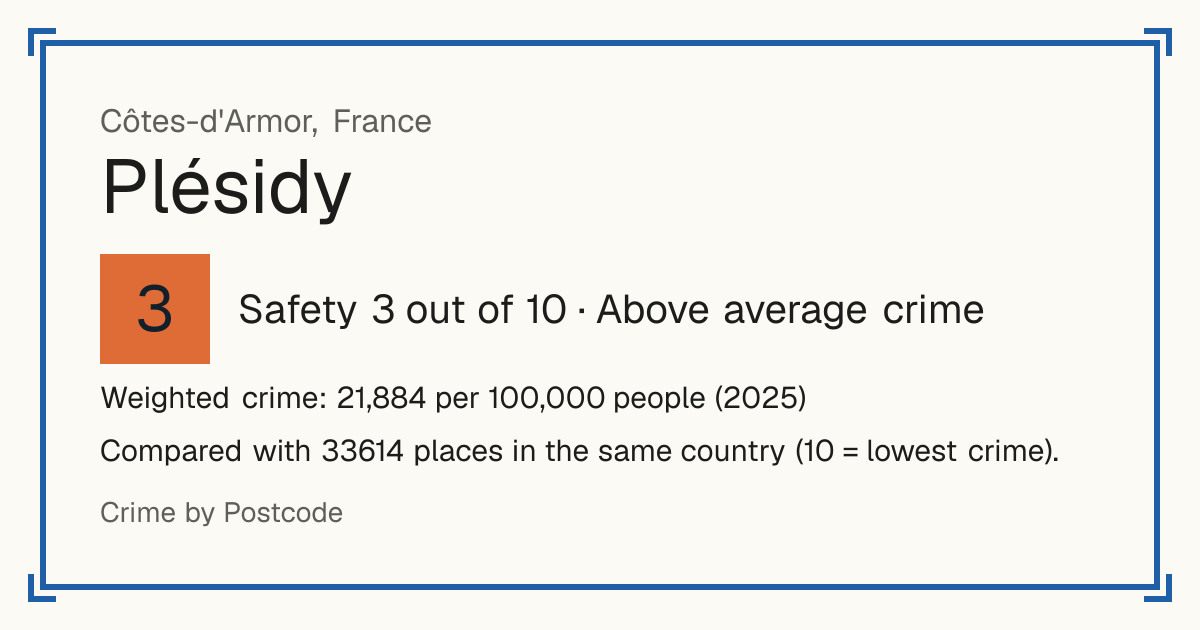Plésidy, France: Safety 3 out of 10 (Above average crime). Weighted crime: 21,884 per 100,000 people (2025).
