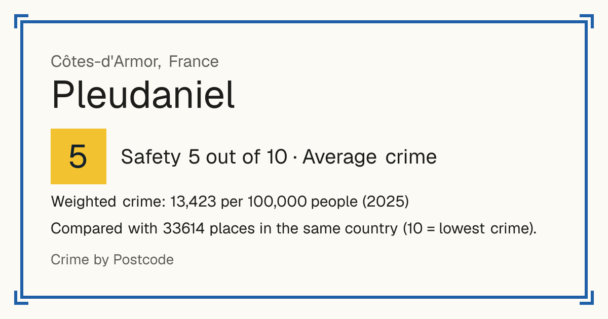 Pleudaniel, France: Safety 5 out of 10 (Average crime). Weighted crime: 13,423 per 100,000 people (2025).