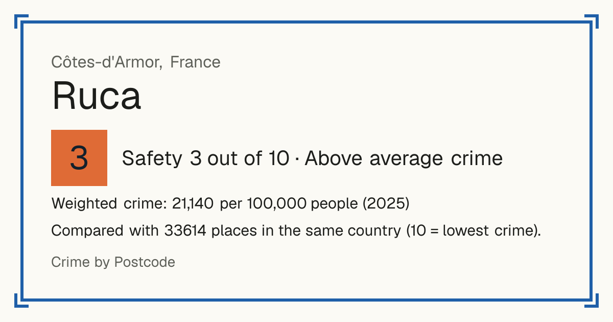 Ruca, France: Safety 3 out of 10 (Above average crime). Weighted crime: 21,140 per 100,000 people (2025).