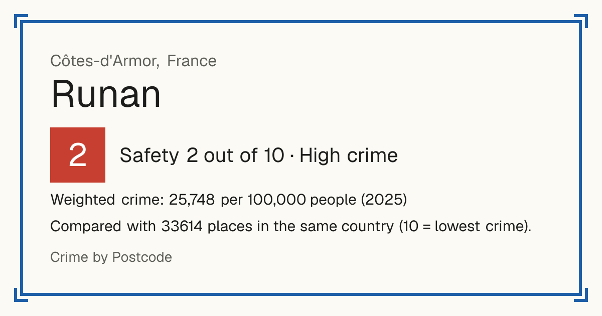 Runan, France: Safety 2 out of 10 (High crime). Weighted crime: 25,748 per 100,000 people (2025).