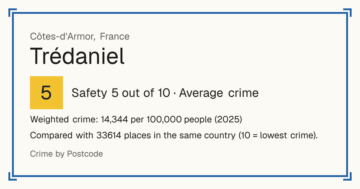 Trédaniel, France: Safety 5 out of 10 (Average crime). Weighted crime: 14,344 per 100,000 people (2025).
