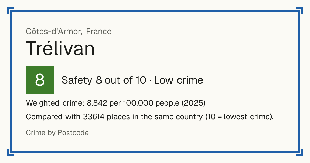 Trélivan, France: Safety 8 out of 10 (Low crime). Weighted crime: 8,842 per 100,000 people (2025).