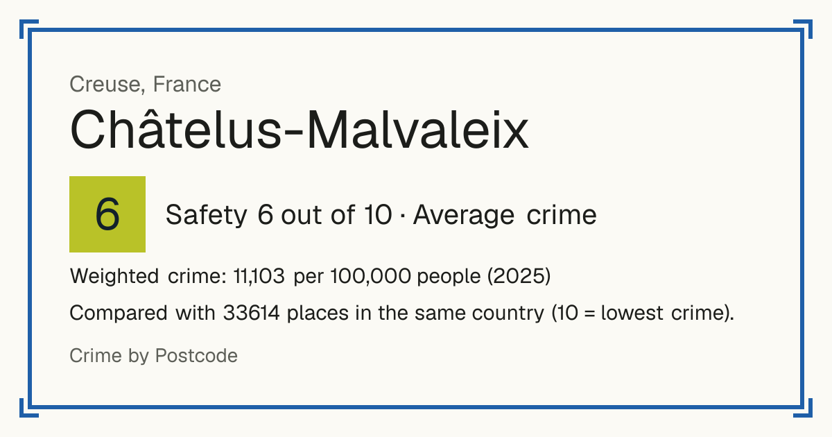 Châtelus-Malvaleix, France: Safety 6 out of 10 (Average crime). Weighted crime: 11,103 per 100,000 people (2025).