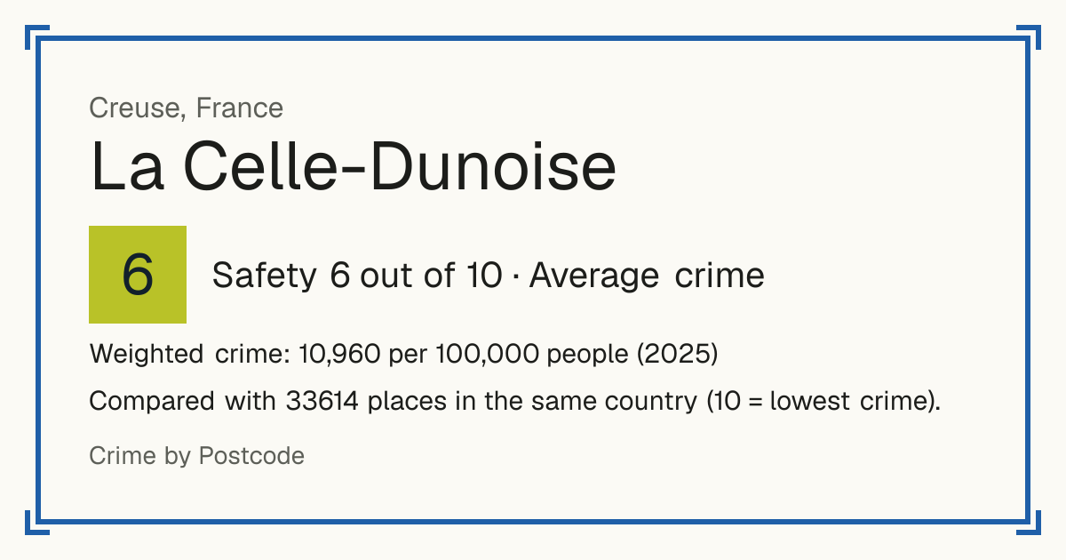 La Celle-Dunoise, France: Safety 6 out of 10 (Average crime). Weighted crime: 10,960 per 100,000 people (2025).