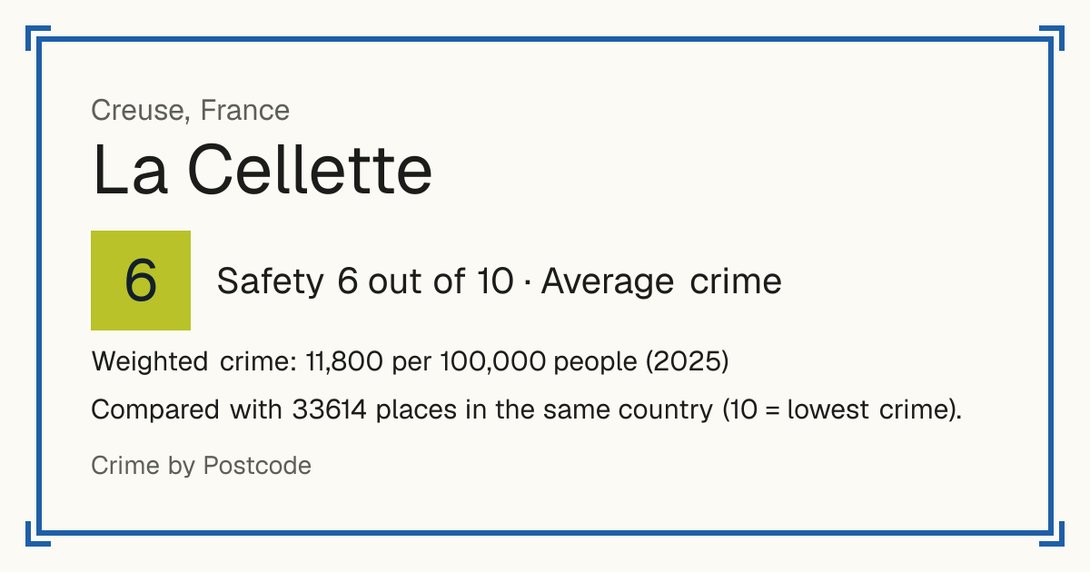La Cellette, Creuse, France: Safety 6 out of 10 (Average crime). Weighted crime: 11,800 per 100,000 people (2025).