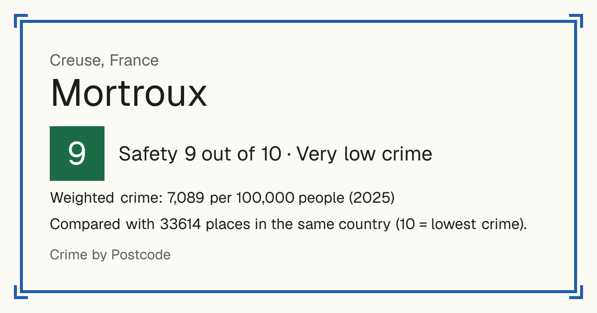 Mortroux, France: Safety 9 out of 10 (Very low crime). Weighted crime: 7,089 per 100,000 people (2025).