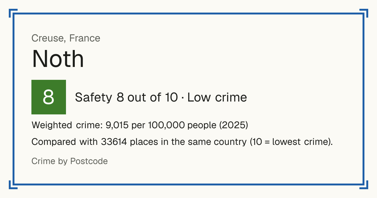 Noth, France: Safety 8 out of 10 (Low crime). Weighted crime: 9,015 per 100,000 people (2025).