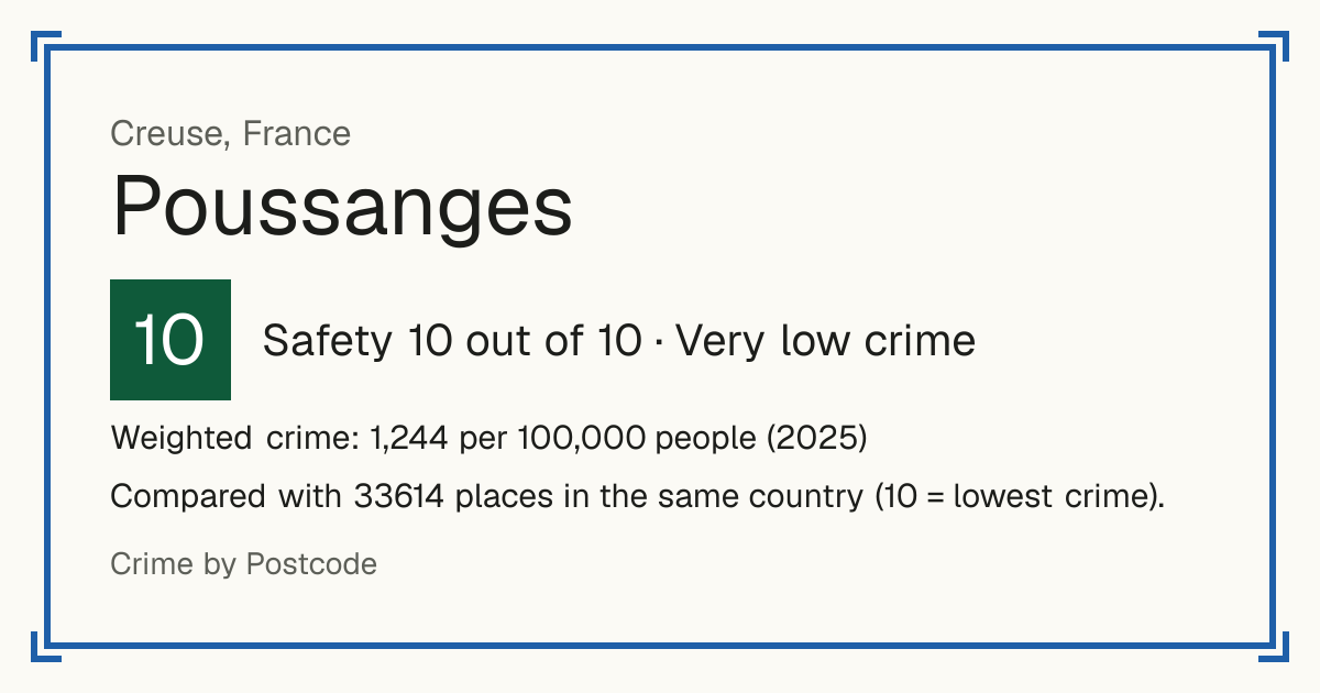 Poussanges, France: Safety 10 out of 10 (Very low crime). Weighted crime: 1,244 per 100,000 people (2025).