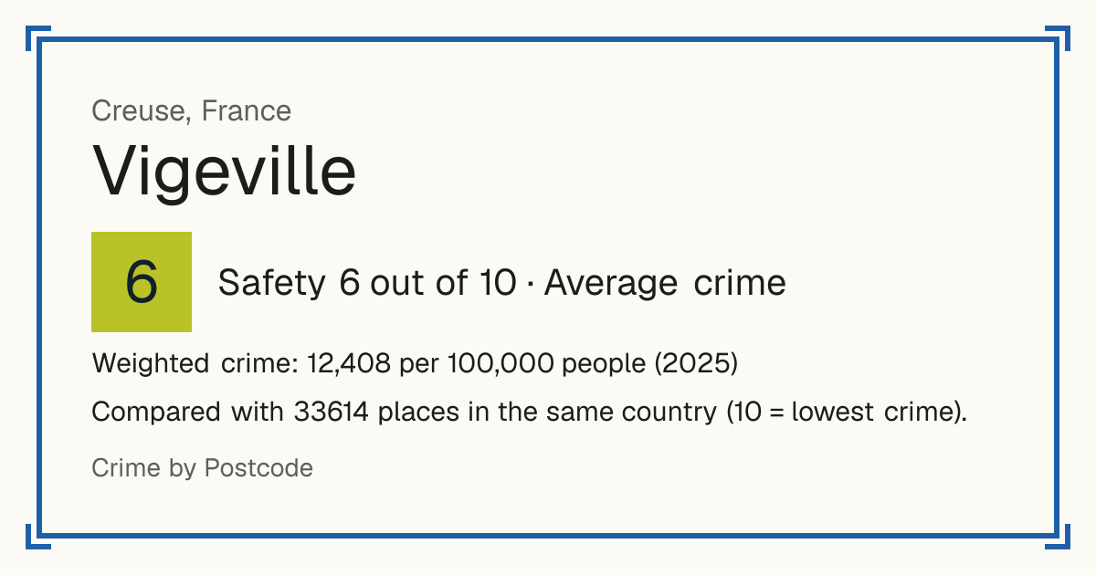 Vigeville, France: Safety 6 out of 10 (Average crime). Weighted crime: 12,408 per 100,000 people (2025).